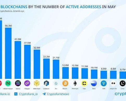 Tron обогнал биткоин и эфир, возглавив майский рейтинг блокчейнов
